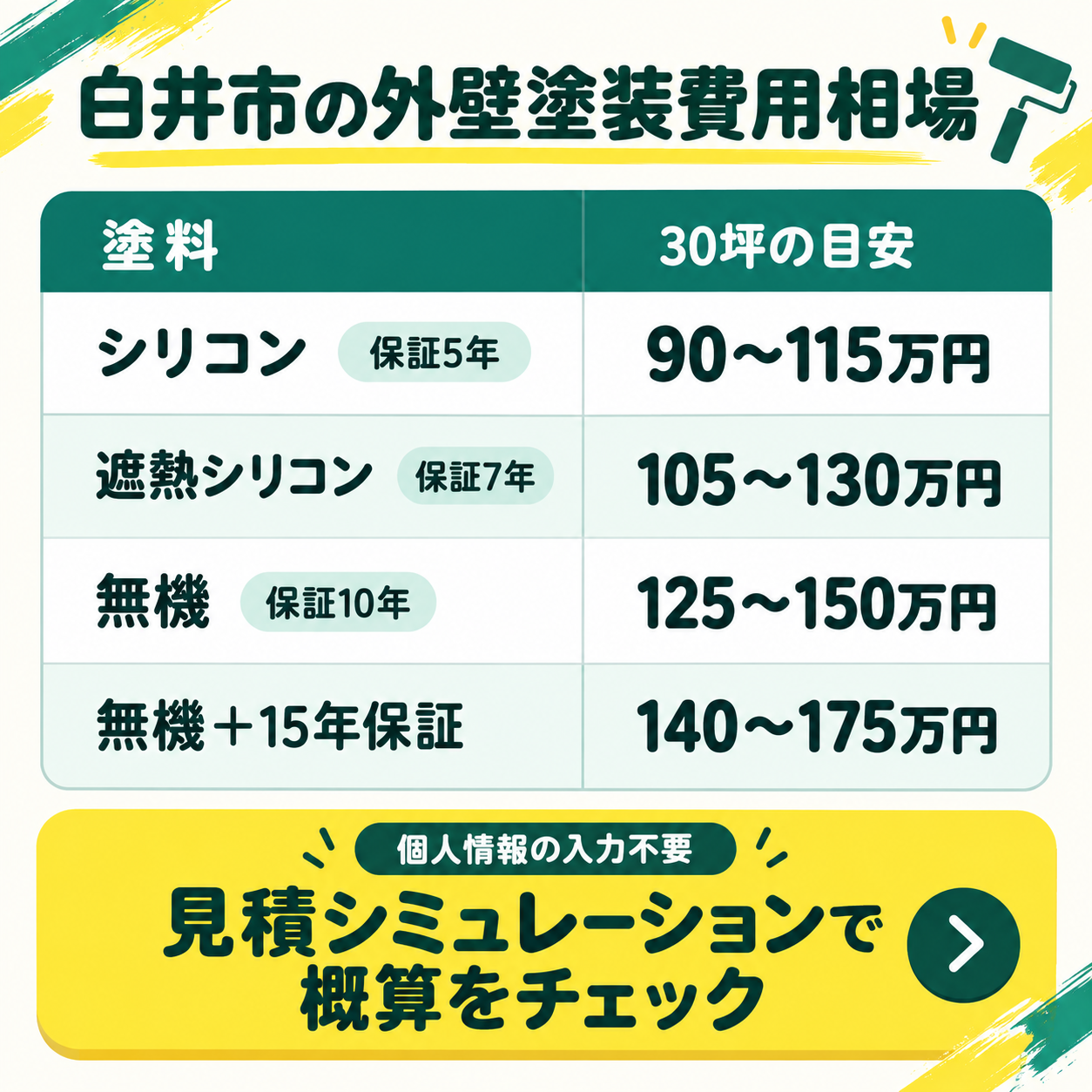 白井市の外壁塗装費用相場 30坪の目安｜個人情報不要の見積シミュレーションで概算をチェック